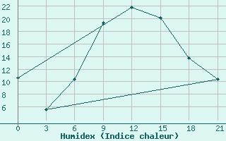 Courbe de l'humidex pour Florina