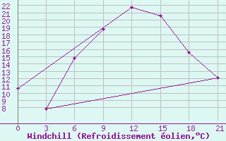 Courbe du refroidissement olien pour Novyj Ushtogan