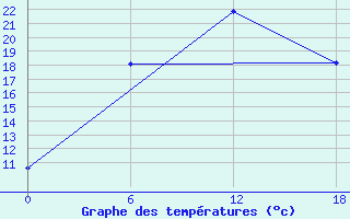 Courbe de tempratures pour Apatitovaya