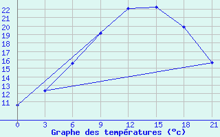 Courbe de tempratures pour Staritsa