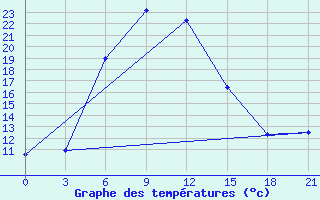 Courbe de tempratures pour Ganjushkino