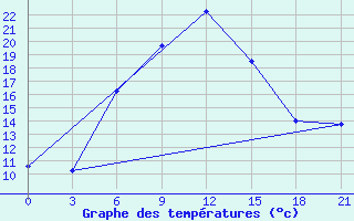 Courbe de tempratures pour Taipak