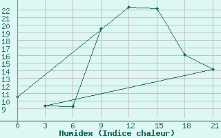 Courbe de l'humidex pour Medenine