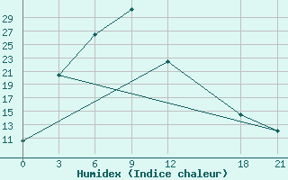 Courbe de l'humidex pour Dege