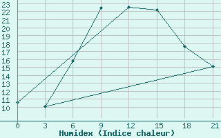 Courbe de l'humidex pour Obojan