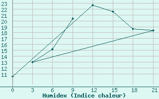 Courbe de l'humidex pour Mourgash