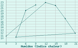 Courbe de l'humidex pour Nevinnomyssk