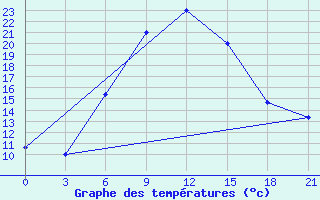 Courbe de tempratures pour Vozega