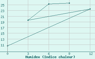 Courbe de l'humidex pour Hutag