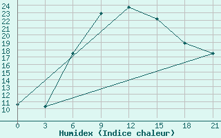 Courbe de l'humidex pour Dzhangala