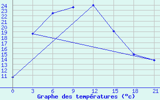 Courbe de tempratures pour Uspenka