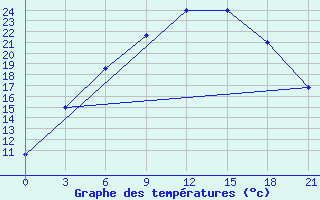 Courbe de tempratures pour Makko