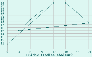 Courbe de l'humidex pour Makko