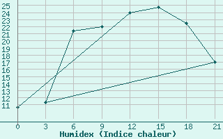 Courbe de l'humidex pour Orel