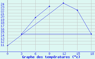 Courbe de tempratures pour Pallasovka