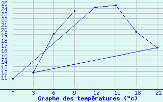 Courbe de tempratures pour Roslavl