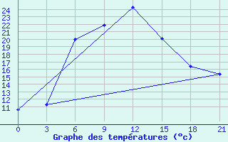 Courbe de tempratures pour Vasilevici