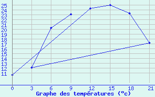 Courbe de tempratures pour Orsa