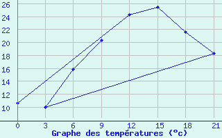 Courbe de tempratures pour Orsa