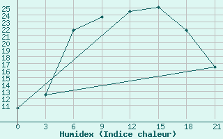 Courbe de l'humidex pour Tula