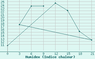 Courbe de l'humidex pour Askino