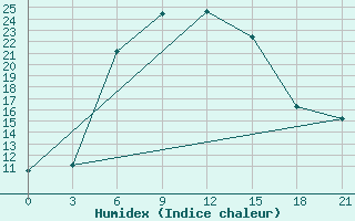 Courbe de l'humidex pour Dzhambejty