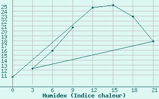 Courbe de l'humidex pour Staritsa