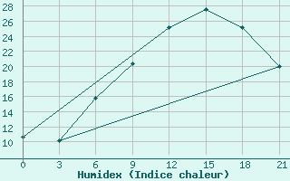 Courbe de l'humidex pour Orsa