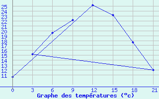 Courbe de tempratures pour Vinnicy