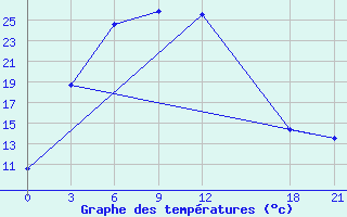 Courbe de tempratures pour Alar