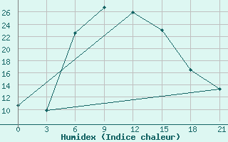 Courbe de l'humidex pour Kanevka