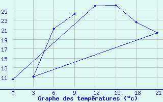 Courbe de tempratures pour Zukovka