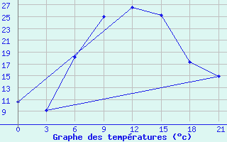 Courbe de tempratures pour Bogoroditskoe Fenin