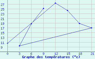 Courbe de tempratures pour Staritsa