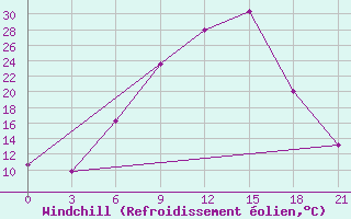 Courbe du refroidissement olien pour Vidin