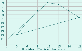 Courbe de l'humidex pour Orsa