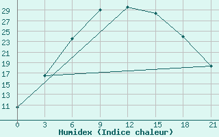 Courbe de l'humidex pour Krasnoscel'E