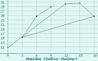 Courbe de l'humidex pour Blagodarnyj