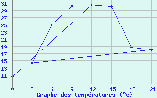 Courbe de tempratures pour Kanevka