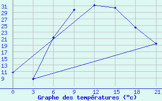 Courbe de tempratures pour Izium