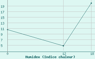 Courbe de l'humidex pour Rio Colorado