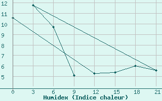 Courbe de l'humidex pour Tuapse