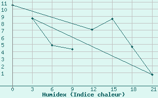 Courbe de l'humidex pour Sarny