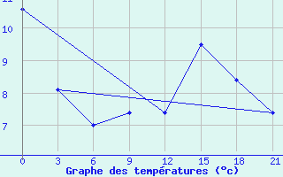 Courbe de tempratures pour Trubcevsk