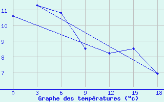 Courbe de tempratures pour Perm