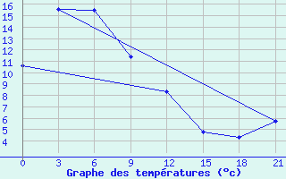 Courbe de tempratures pour Gorin