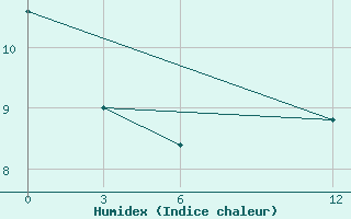 Courbe de l'humidex pour San Juan Bautista Misiones