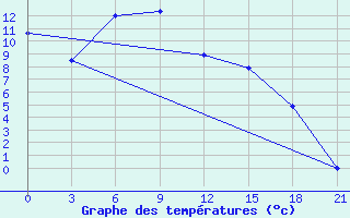 Courbe de tempratures pour Kolezma