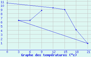 Courbe de tempratures pour Musljumovo