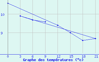 Courbe de tempratures pour Ust